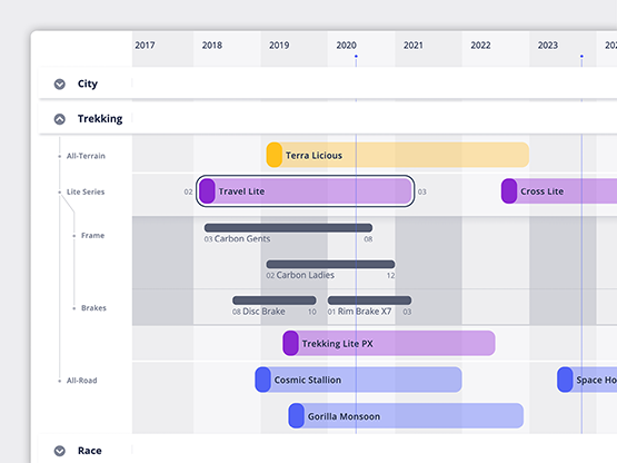 Gruppierung und Drill Down